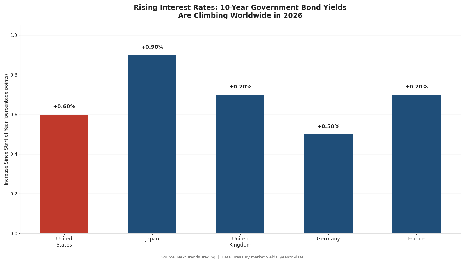 Rising Interest Rates in 2026: Why Higher Bond Yields Threaten Stock Prices