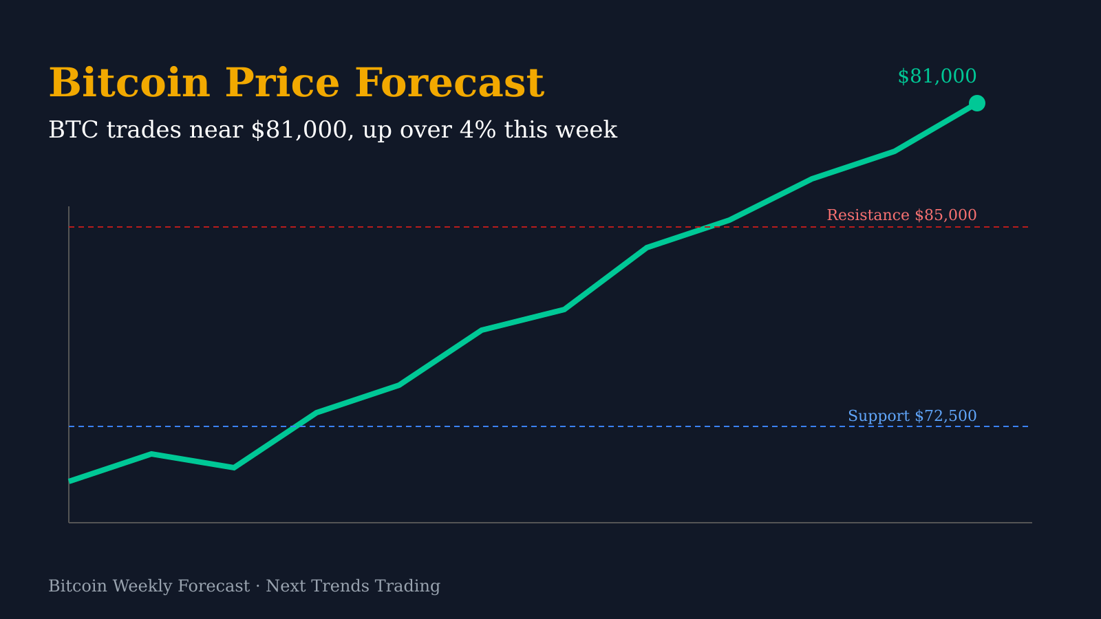 Bitcoin Price Forecast This Week: BTC Eyes Sharp Move After NFP Report