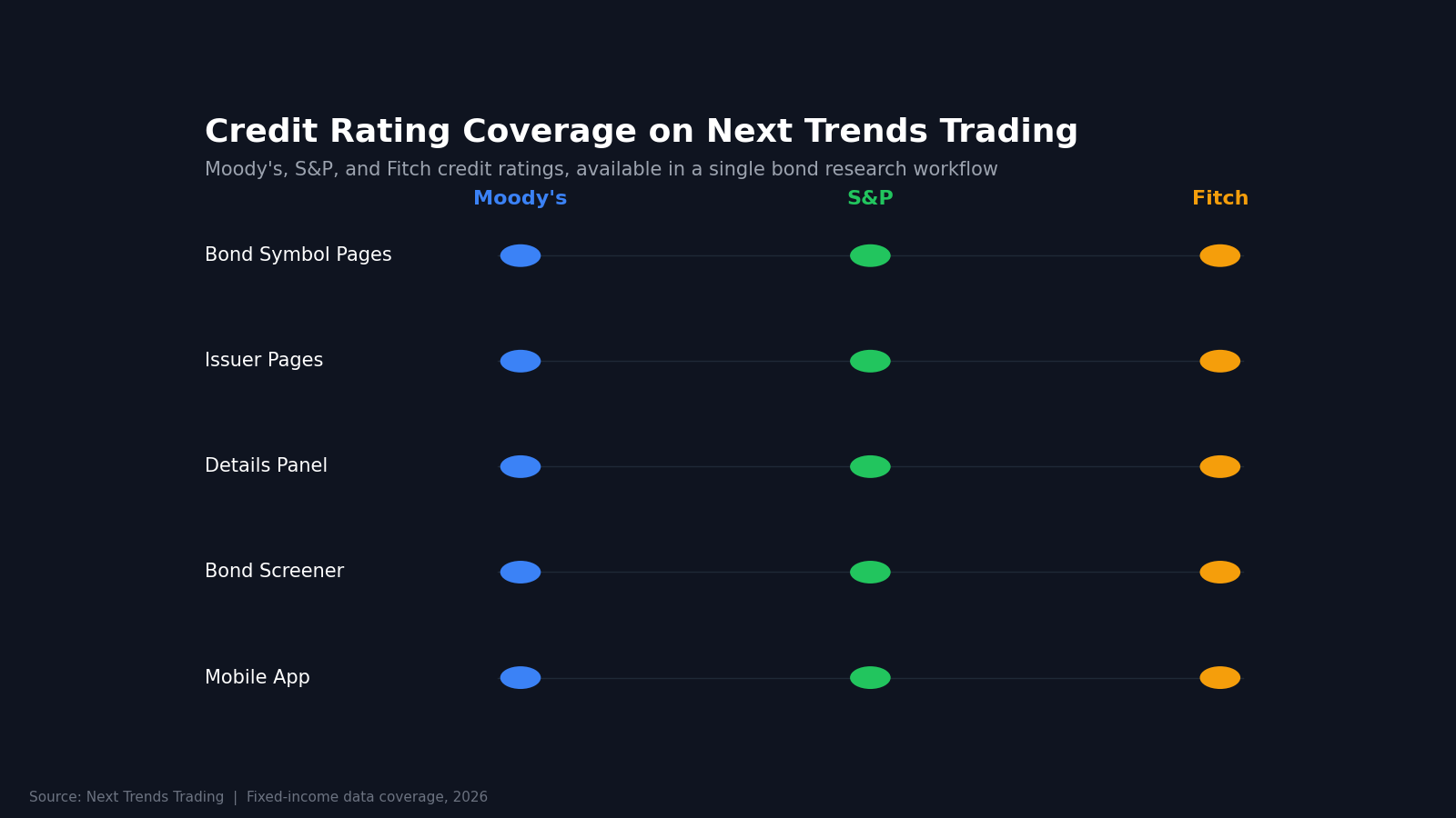 Moody's Credit Ratings Now Available on Next Trends Trading