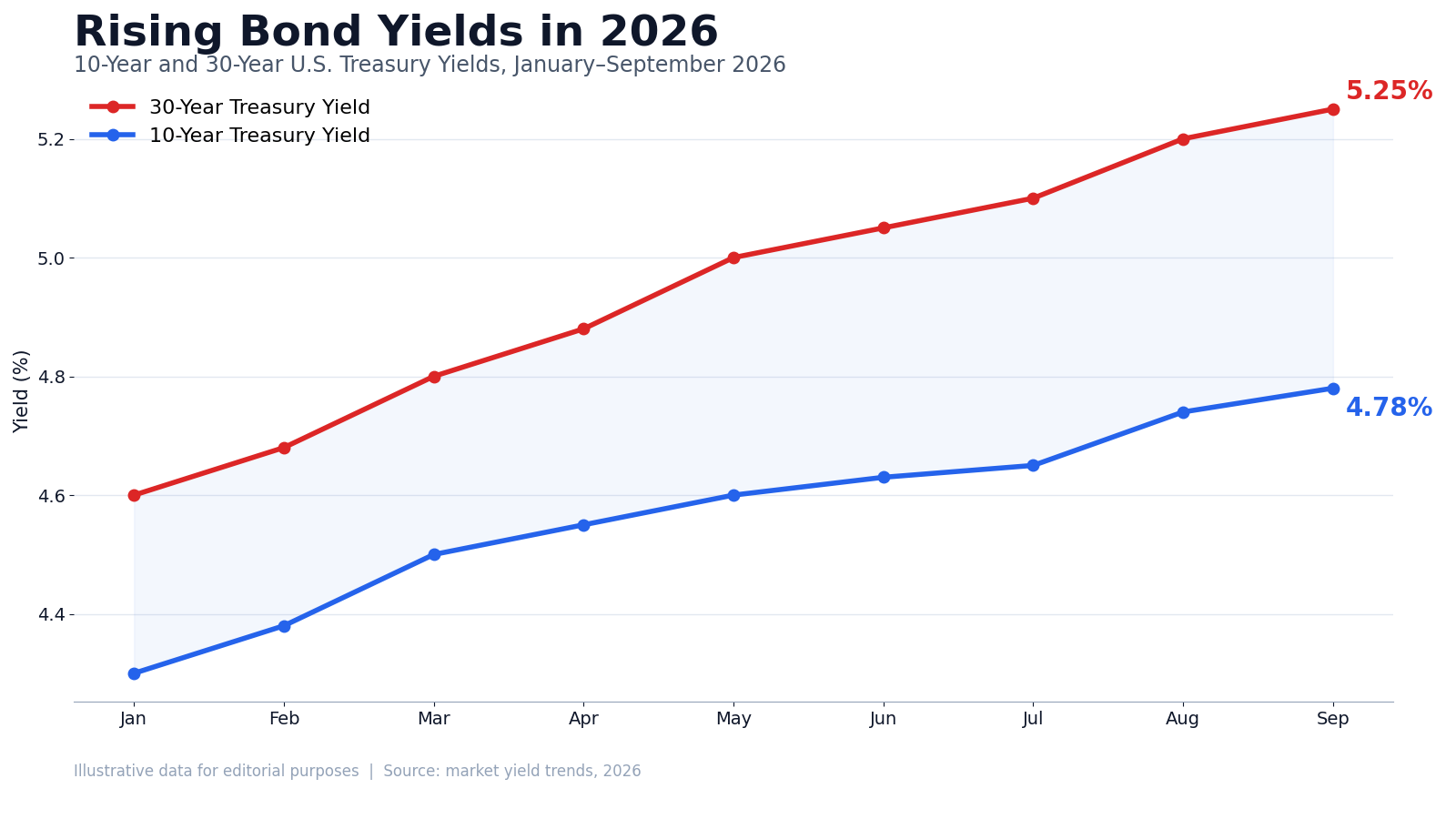 Rising Bond Yields: Why Investors Are Watching This Corner of the Market Closely