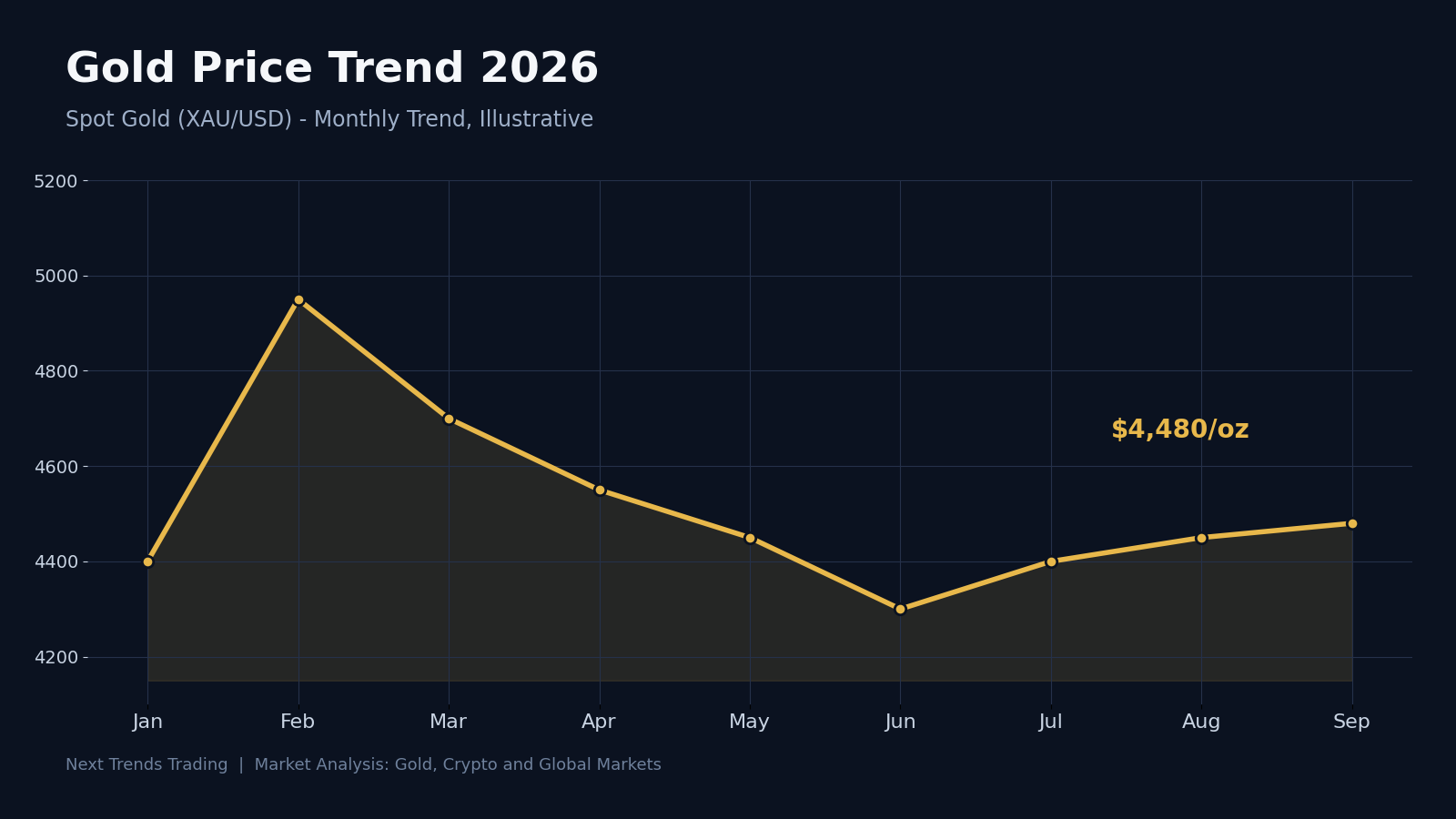Gold Price Analysis 2026: Market Trends and Crypto Outlook