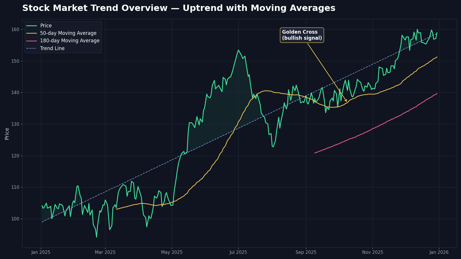 How to Read Stock Market Trends: A Simple Guide for UK and USA Investors