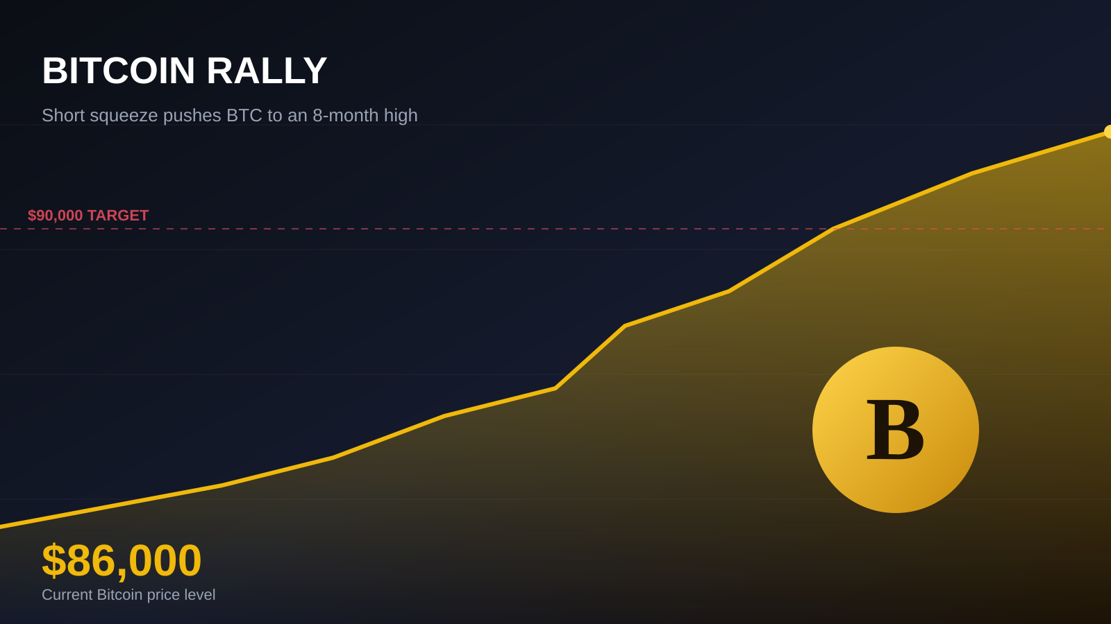 Bitcoin Price Today: BTC Hits $86,000 as Short Squeeze Fuels Rally Toward $90,000