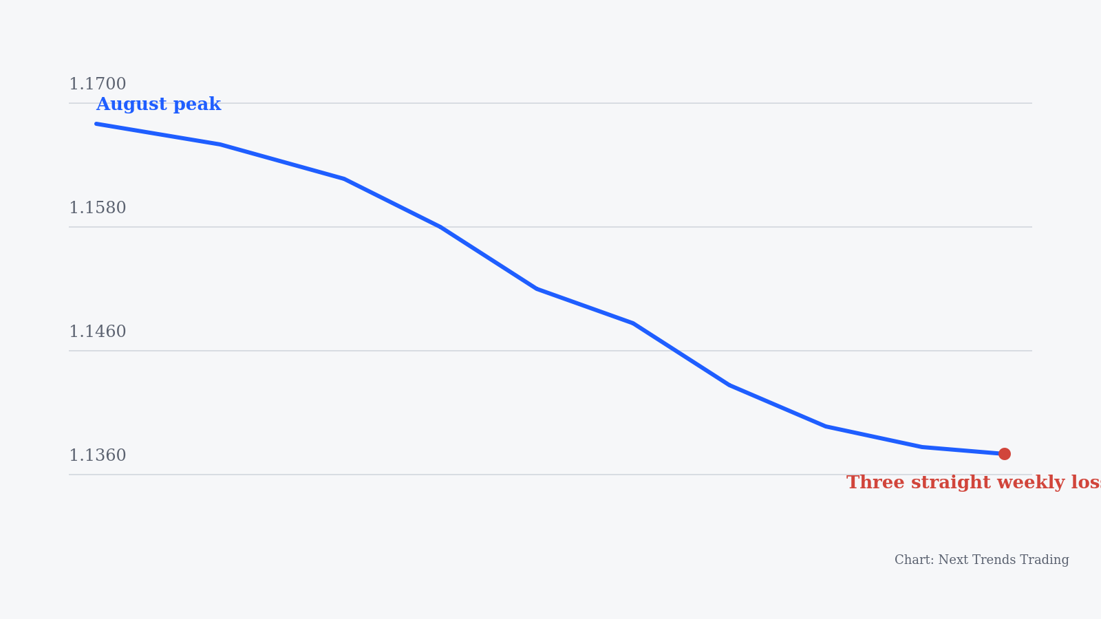 EUR/USD Weekly Forecast: US Dollar Strength Pushes the Euro to a Two-Month Low