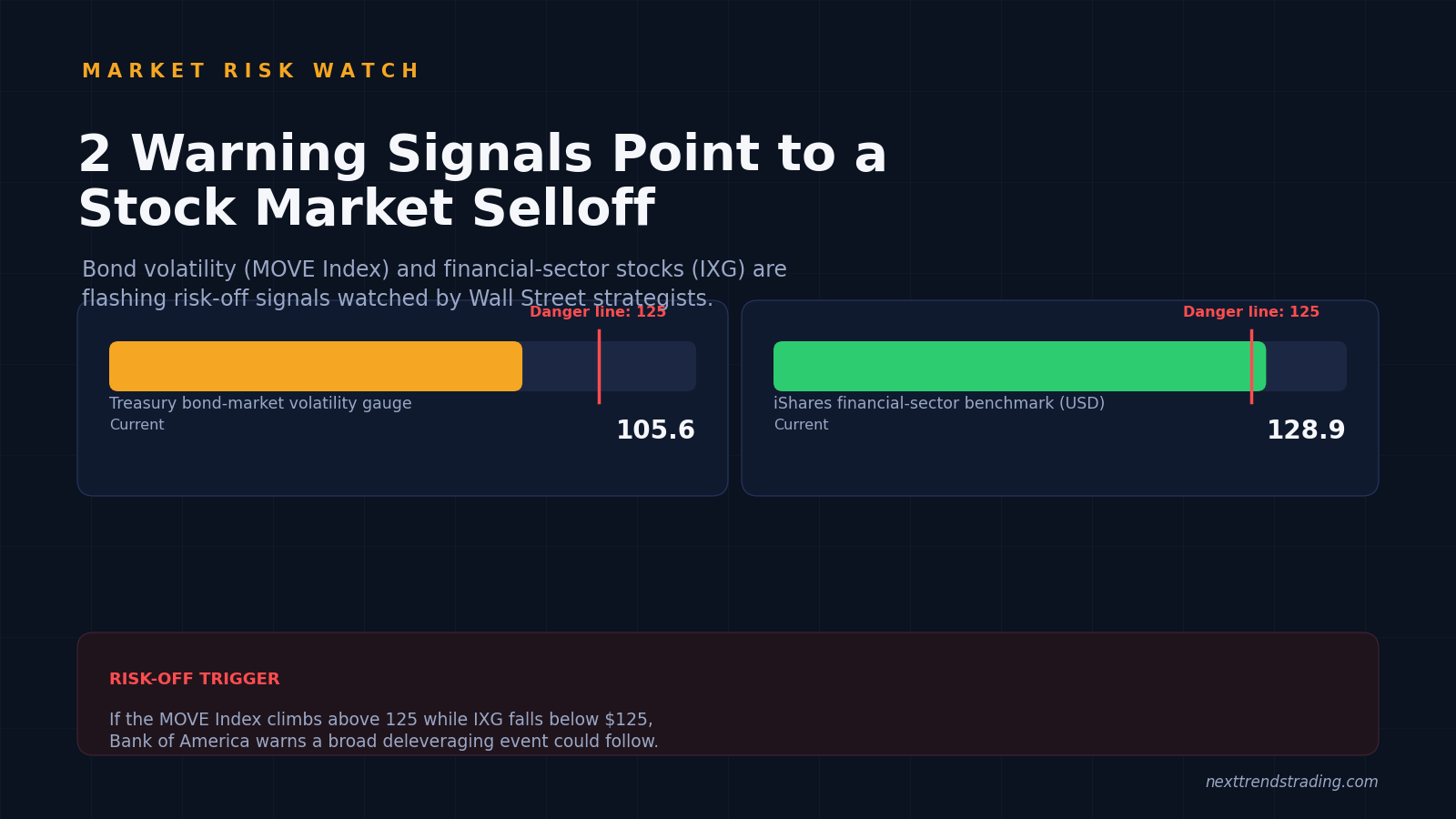 2 Stock Market Selloff Signals Flashing Red Right Now