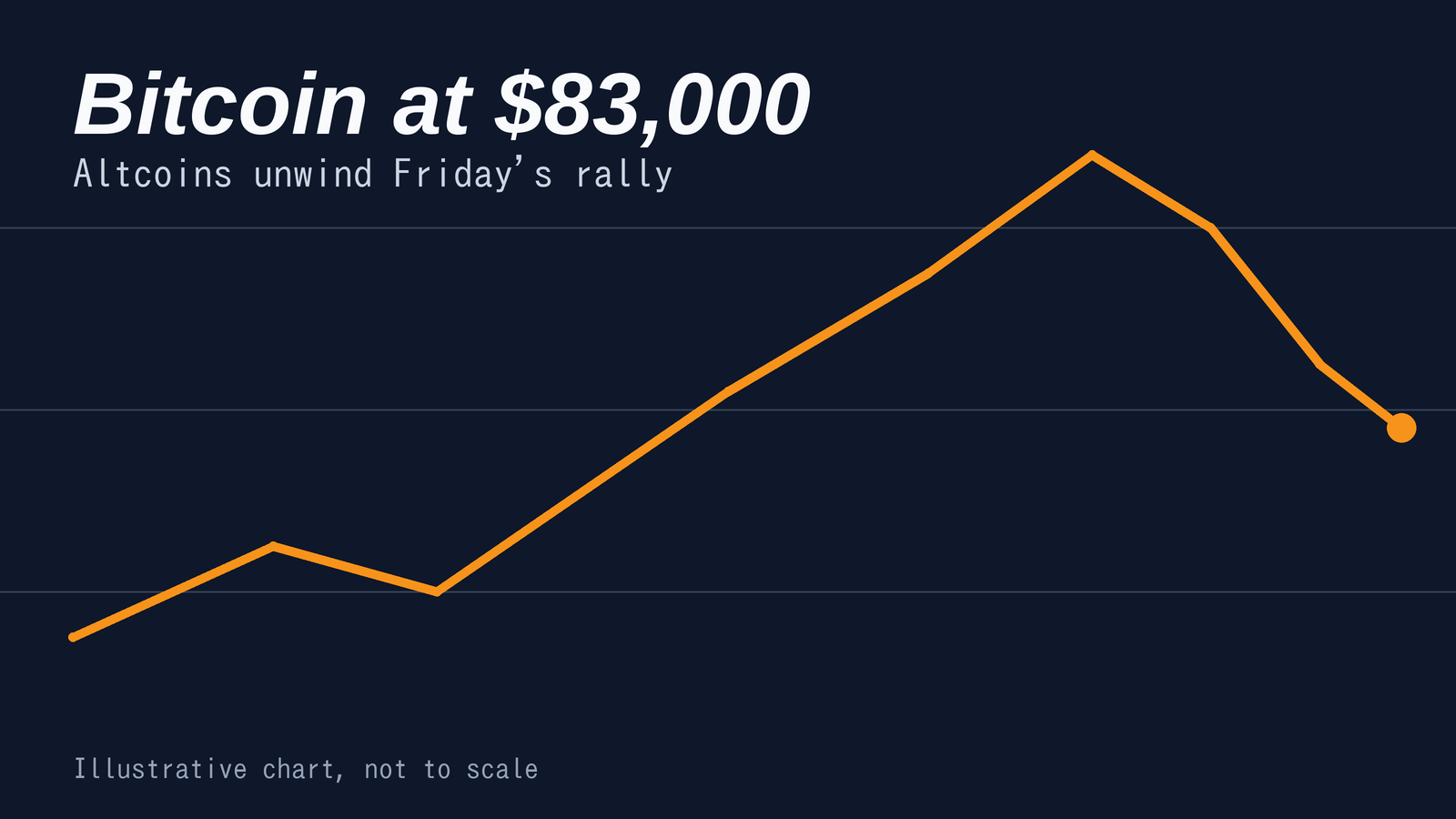 Bitcoin Falls to $83,000 as Altcoins Unwind Friday's Rally