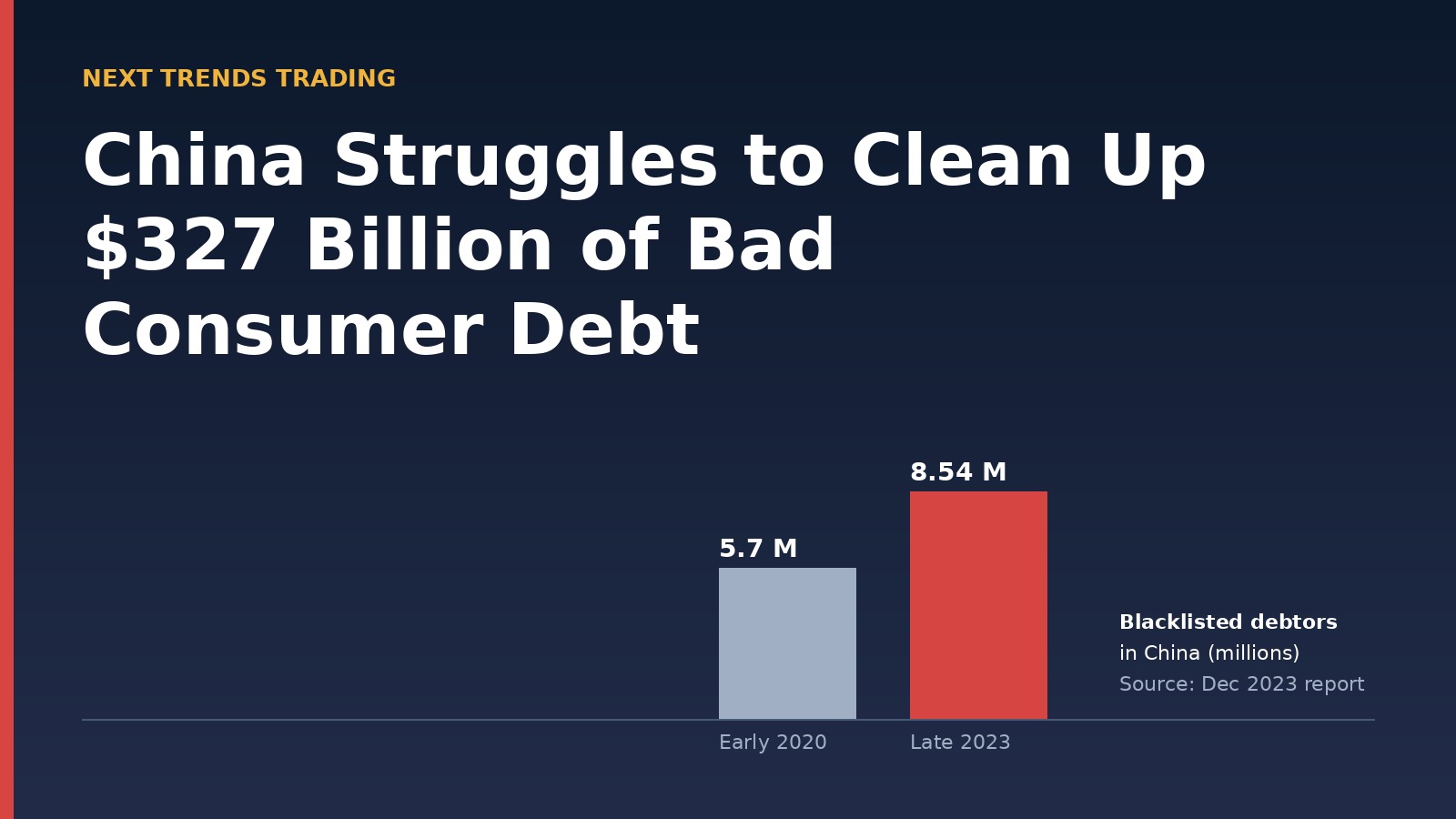China Struggles to Clean Up $327 Billion of Bad Consumer Debt