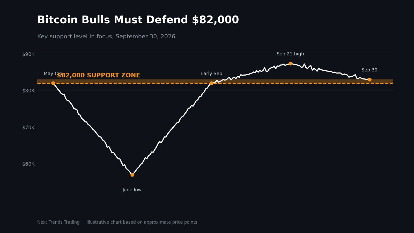 Bitcoin Bulls Must Defend $82,000