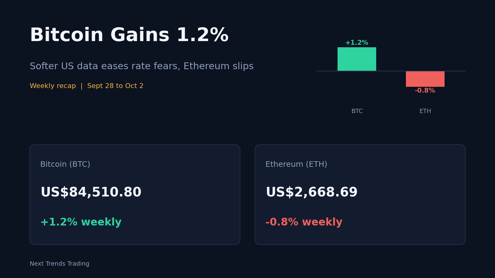 Bitcoin Gains 1.2% as Softer US Data Eases Rate Fears