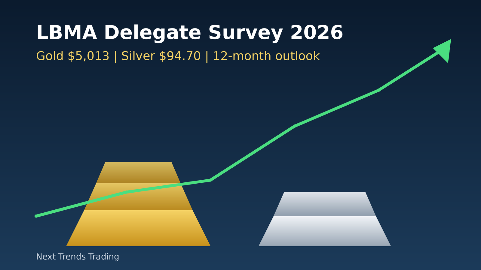 Gold Price Forecast: LBMA Delegates See $5,000 Gold and $97 Silver Within 12 Months