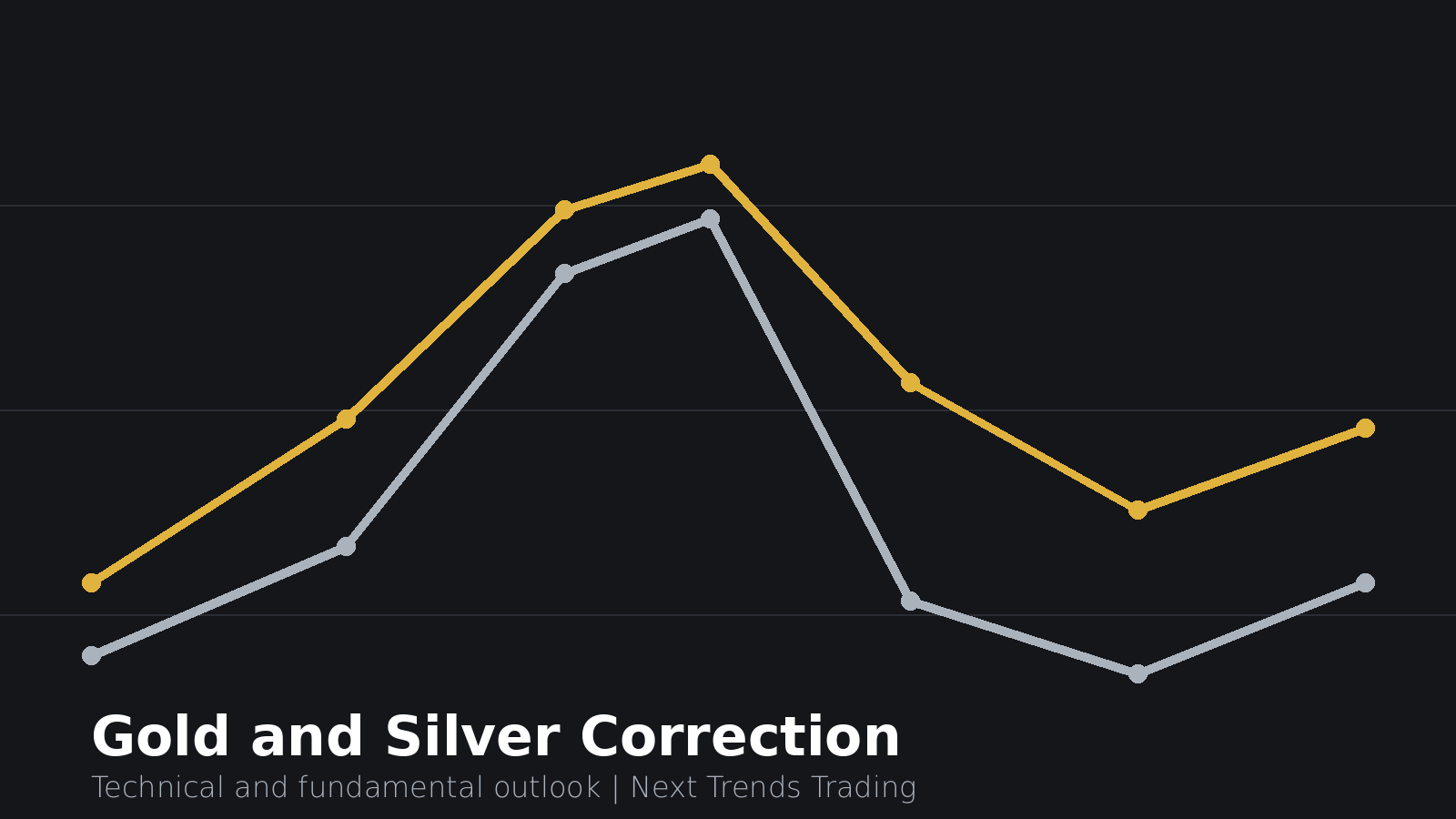 Gold and Silver Correction in Progress: Technical and Fundamental Analysis Gold and