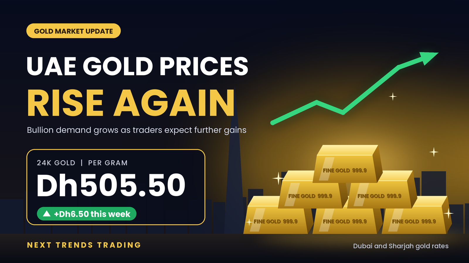 UAE Gold Prices Rise Up to Dh6.5 Per Gram as Bullion Demand Grows