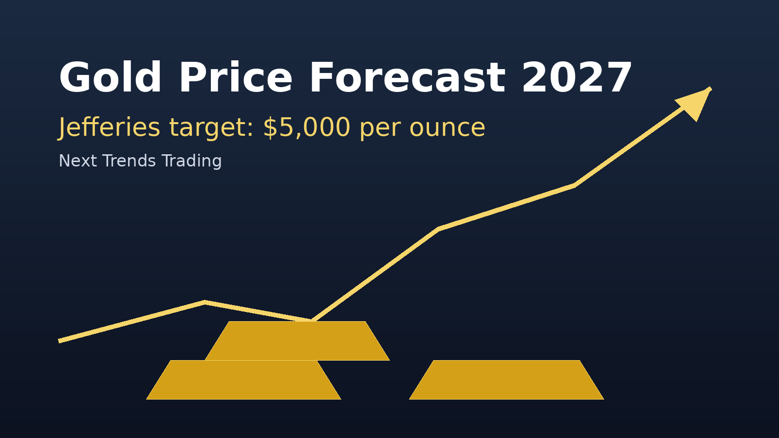 Gold Price Forecast 2027: Jefferies Still Sees $5,000 Gold and Calls the Dip a Buying Opportunity