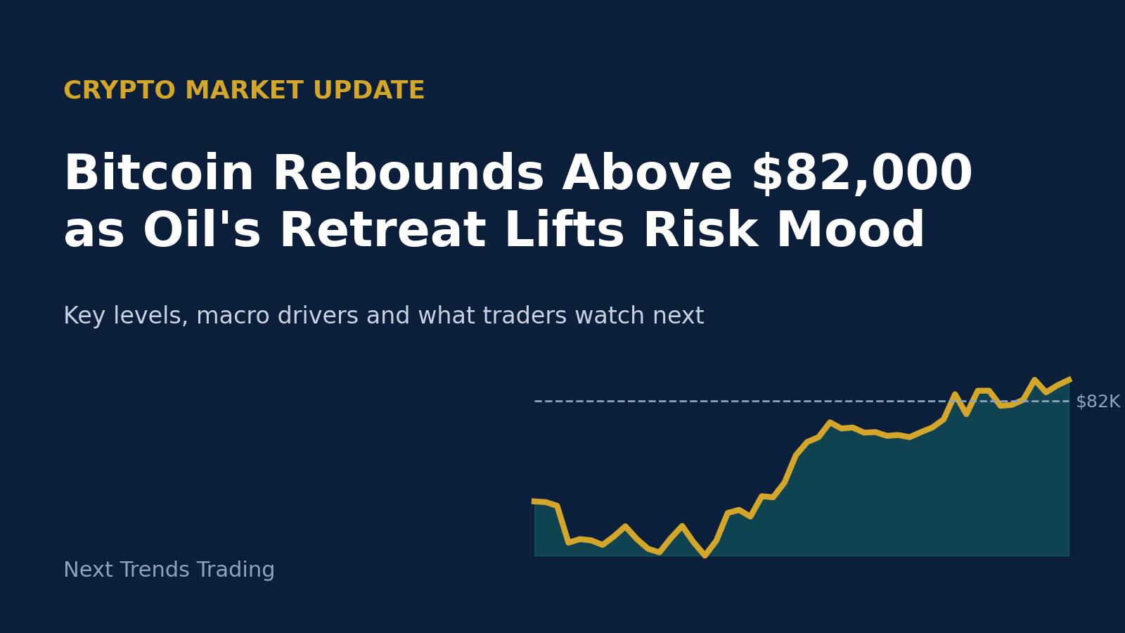 Bitcoin Rebounds Above $82,000 as Oil Prices Retreat