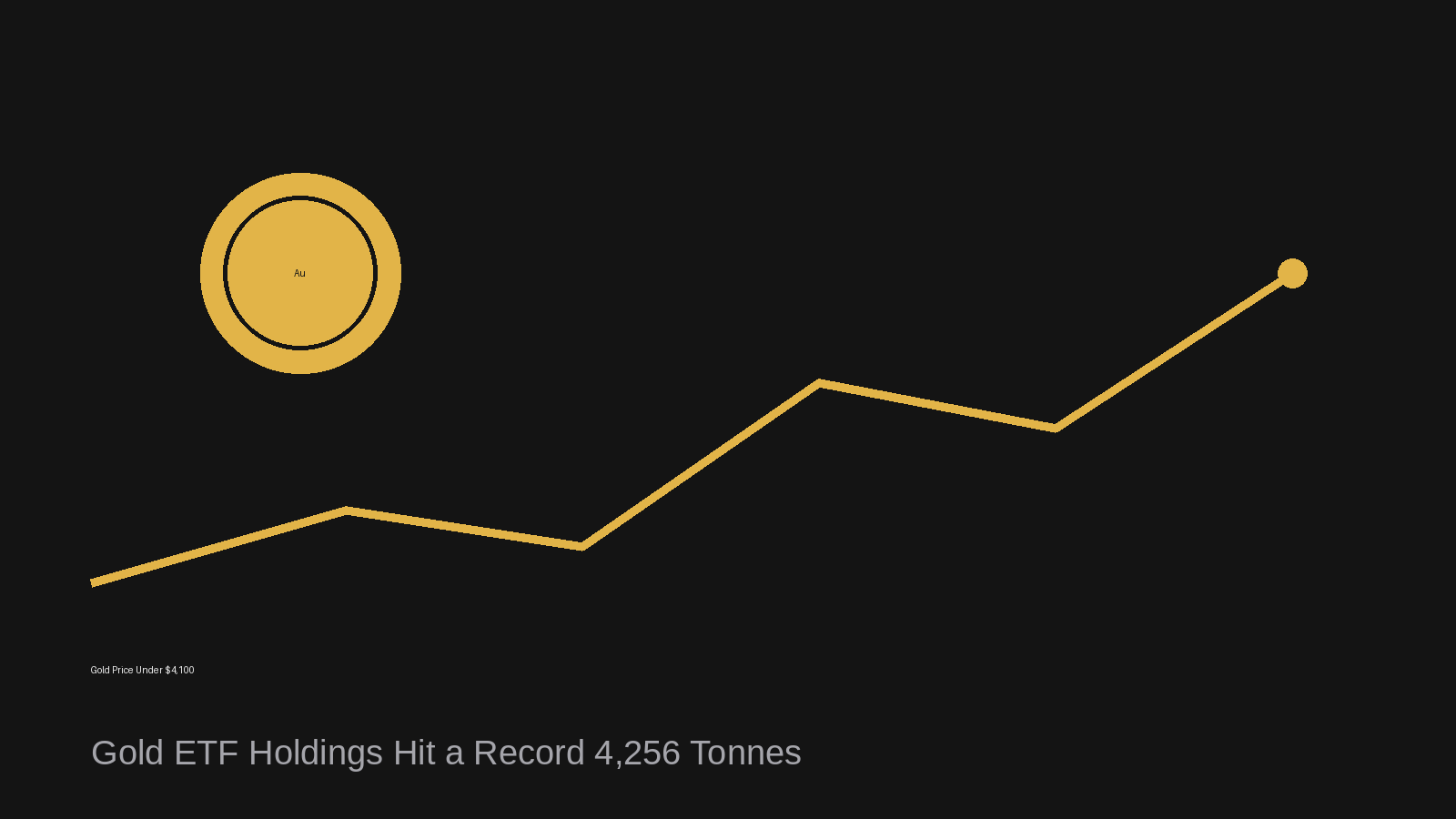 Gold and Silver Prices Pressured by Hot Inflation, but Gold ETF Holdings Hit 2026 Highs