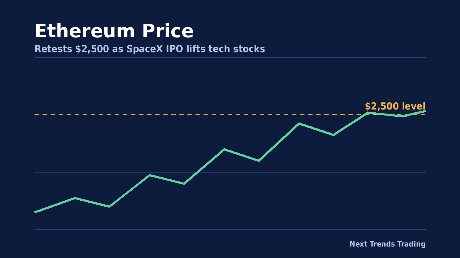Ethereum Price Retests $2,500 as SpaceX IPO Surge Lifts Tech Stocks